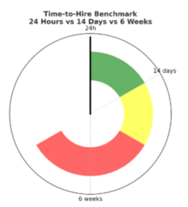 Time to Hire Benchmark Graph
