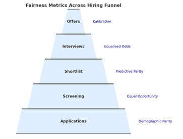 Fairness Chart