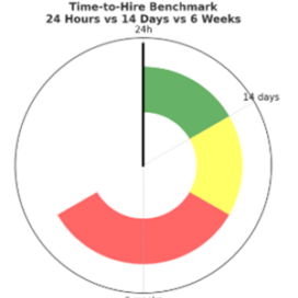 Time to Hire Benchmark Graph